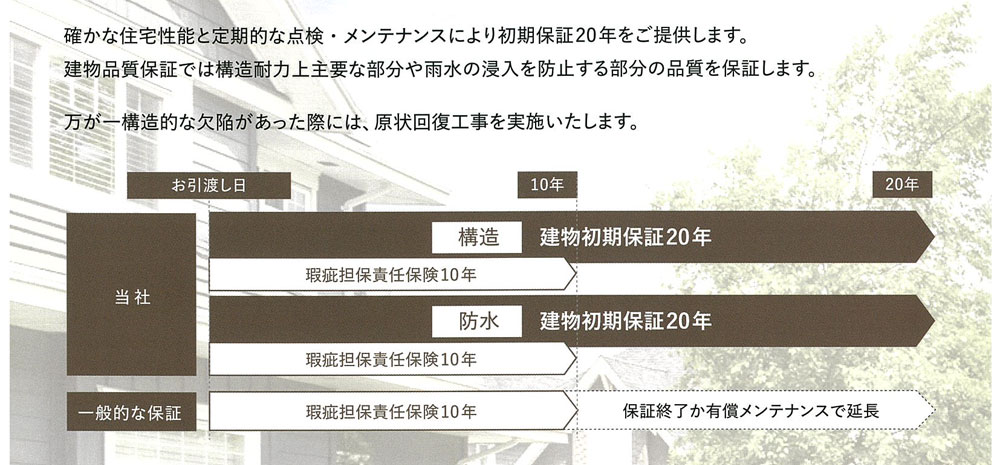 一般的な10年保証と小山建設の建物初期保証20年の比較図