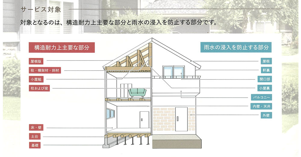 建物品質保証20年の対象箇所（構造耐力上主要な部分と雨水の侵入を防止する部分）